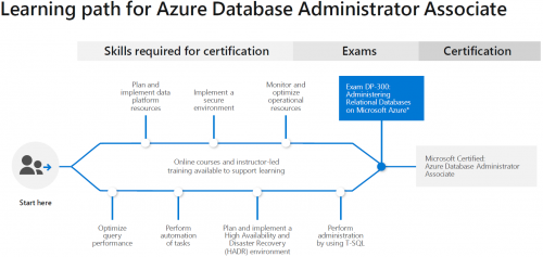Linkedin Learning - Administering Relational Databases on Microsoft Azure DP-300 Cert Prep 1 The Azure Data Platform