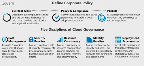 Introduction to Governance and Compliance on Azure