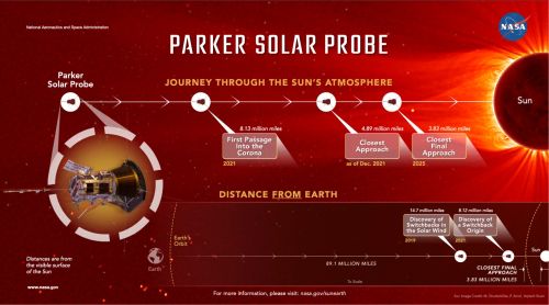 Детали миссии Solar Parker Probe