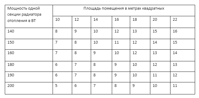 Таблица для быстрого определения количества секций для помещений со стандартными потолками до 3 метров. 