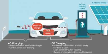 AC Charging of an Electric Vehicle