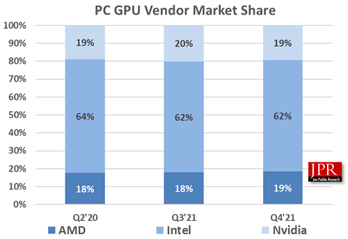 В минувшем квартале поставки GPU AMD вымахали на 4,7%, GPU Nvidia — сократились на 2,2%
