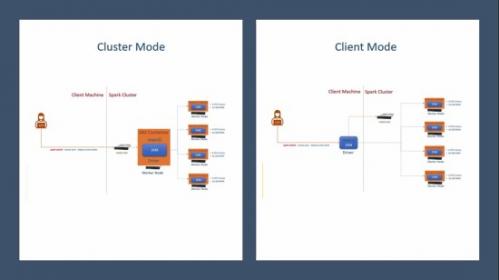 Packt - Apache Spark 3 Advance Skills for Cracking Job Interviews