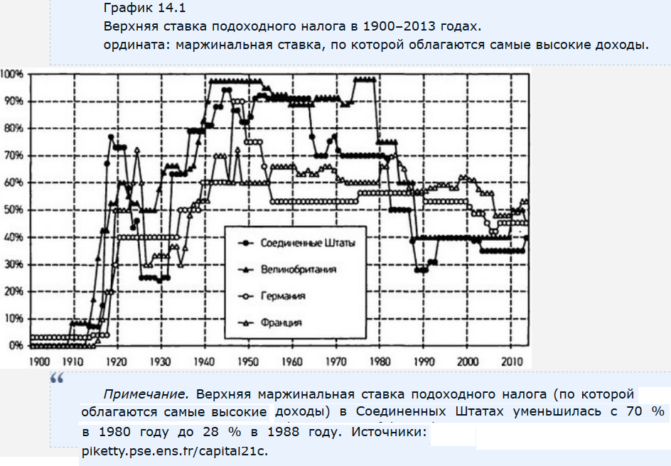 График 14. Капитал в 21 веке т Пикетти неравенство в трудовых доходах. Налоги в 1900 году. Маржинальная ставка налога. Таблица подоходного налога в 1900 годы.
