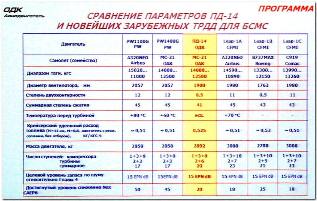 Сравнение двигателей. Двигатель Пд-14 технические характеристики. Пд-14 двигатель сравнительные характеристики. Пд-14 расход топлива. Пд-14 vs pw1400g.